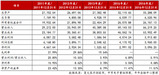 中京电子收购复大医疗:标的方曾折戟IPO 业绩