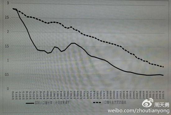 周天勇:需反思计划生育的力度和长度|计划生育