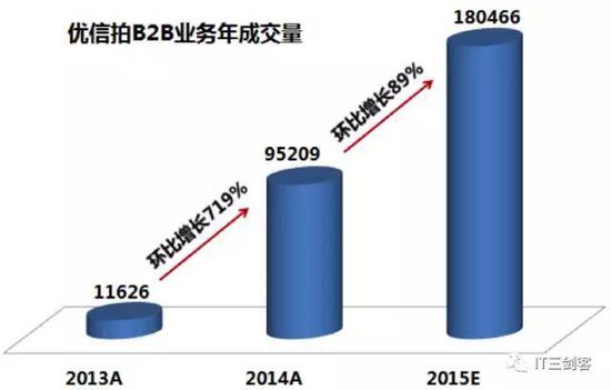 　　数据来源：2015年8月优信融资BP