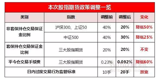 快讯:股指期货松绑中资券商股走强 鲁证期货涨