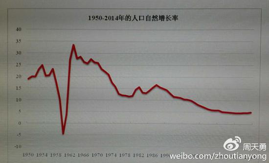 中国1950年人口_中国人口年龄结构1950-2050-中国工作年龄人口比例