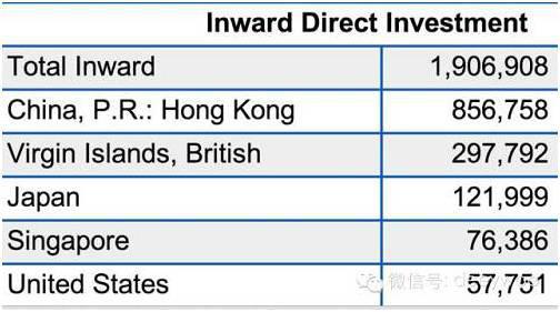 （中国最大的投资来源地居然是香港和英属维京群岛这两个弹丸之地，中国的外资相当部分是出境漂白的内资）