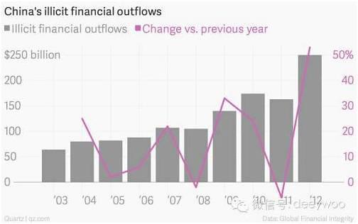 （在2000至2011年間共有約3.75萬億美元的非法現金流流出中國）