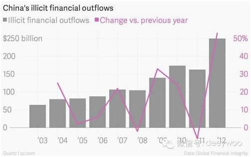 （在2000至2011年间共有约3.75万亿美元的非法现金流流出中国）