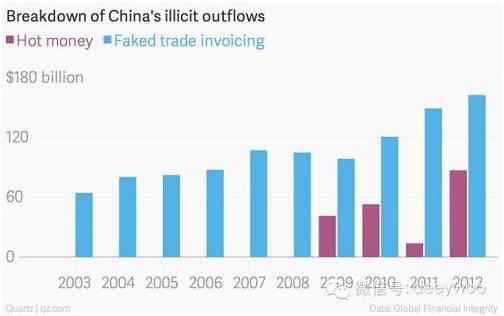 （非法現金流主要通過虛假貿易進出中國）