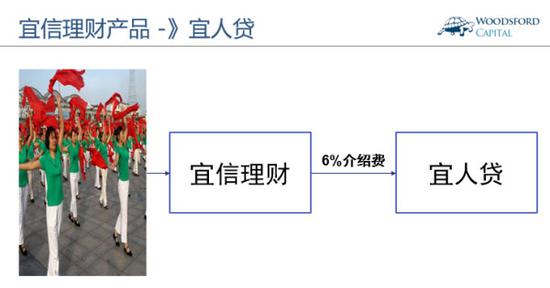 宜信宜人贷(Yirendai)投资者面临的风险有多大