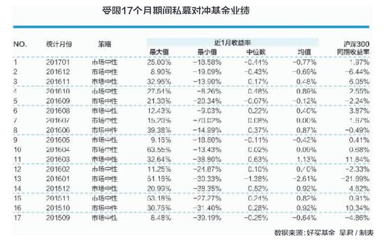 受限17个月期间私募对冲基金业绩