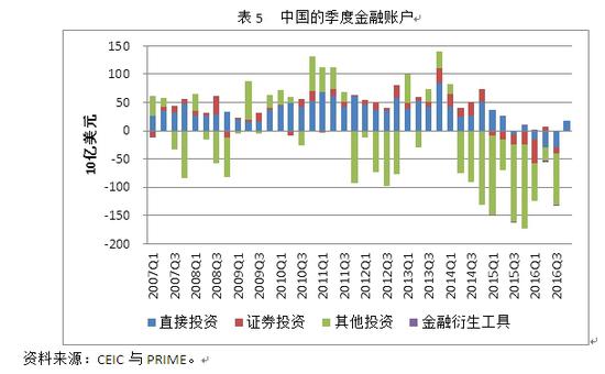 表5 中国的季度金融账户