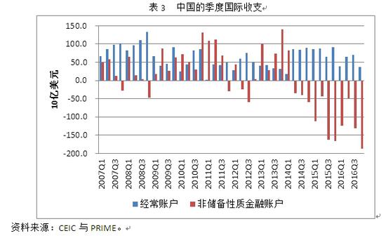 表3 中国的季度国际收支