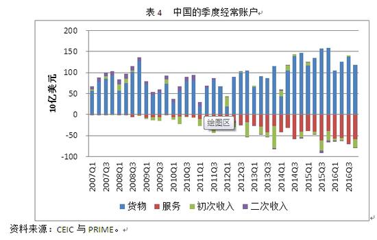 表4 中国的季度经常账户