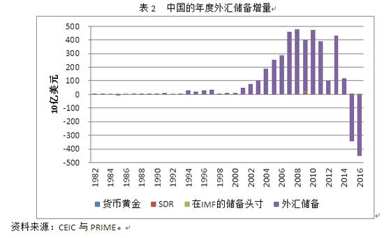 表2 中国的年度外汇储备增量