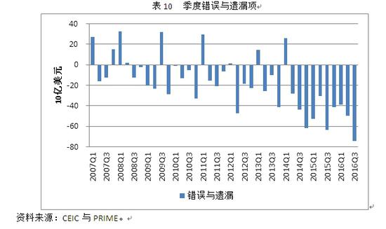 表10 季度错误与遗漏项