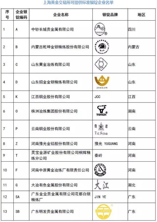 上海黄金交易所可提供标准银锭企业名单(1)