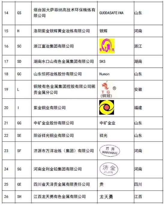 上海黄金交易所可提供标准银锭企业名单(2)