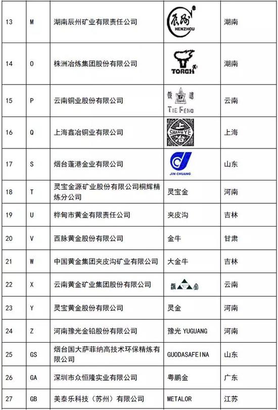 上海黄金交易所可提供标准金锭企业名单(2)