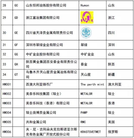 上海黄金交易所可提供标准金锭企业名单(3)