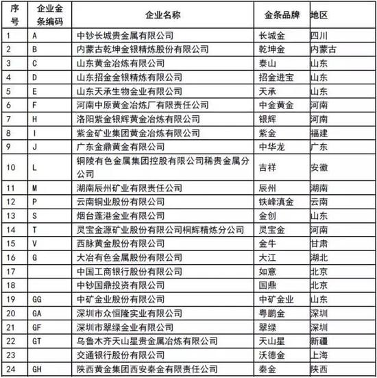 上海金交所:假金砖骗贷案涉事企业非指定供货