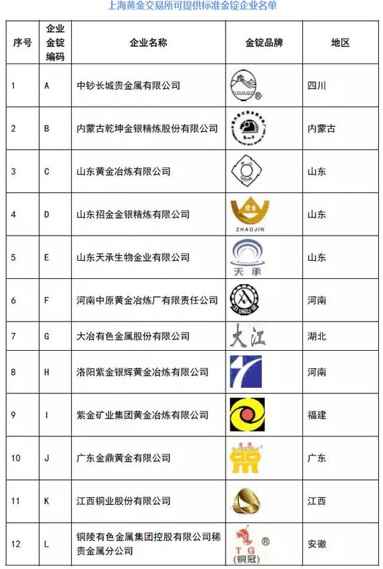 上海黄金交易所可提供标准金锭企业名单(1)