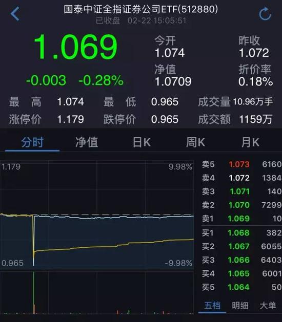 证券ETF惊现土豪乌龙指 有人秒挣10万