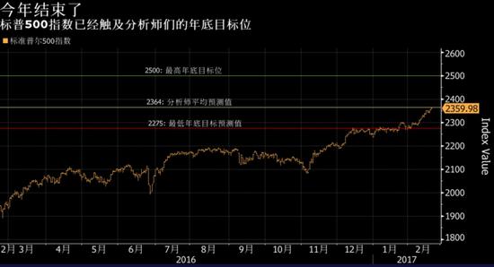 今年才过两个月 标普500指数已经达到年底目标