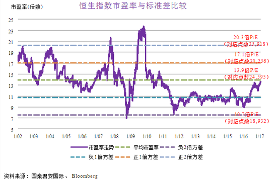 国泰君安国际:港股投资策略|国泰君安国际