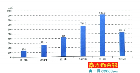 2010-2015年广东省(含深圳)小贷公司累计投放贷款情况