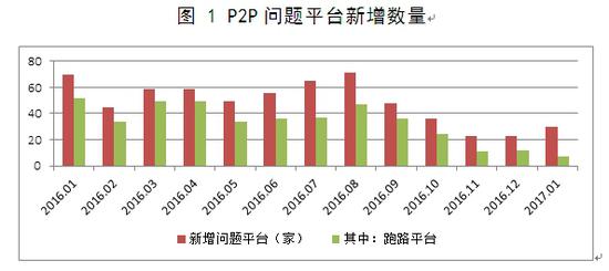 图 1 P2P问题平台新增数量