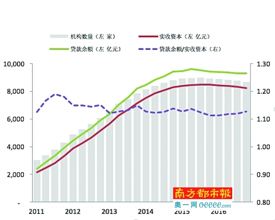 1\/3小贷公司处停业半停业状态 贷款逾期率或超