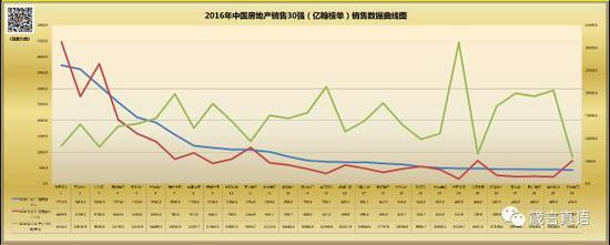 2016年中国房地产销售30强（亿翰榜单）销售数据曲线图