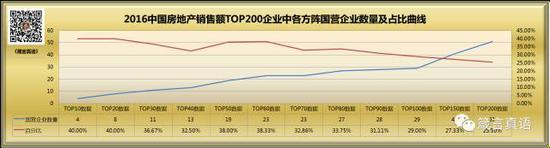 2016中国房地产销售额TOP200企业中各方阵国营企业数量及占比曲线