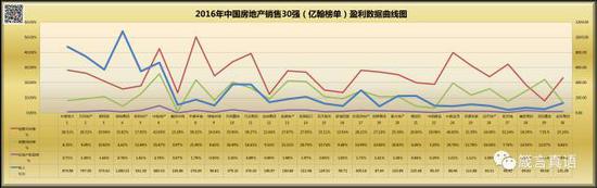 2016年中国房地产销售30强（亿翰榜单）盈利数据曲线图