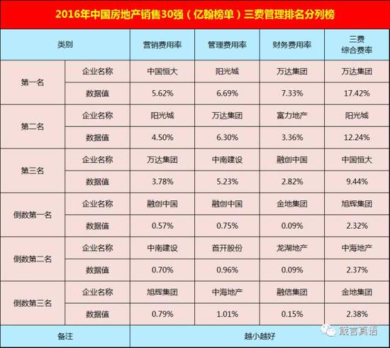 2016年中国房地产销售30强（亿翰榜单）三费管理排名分列榜