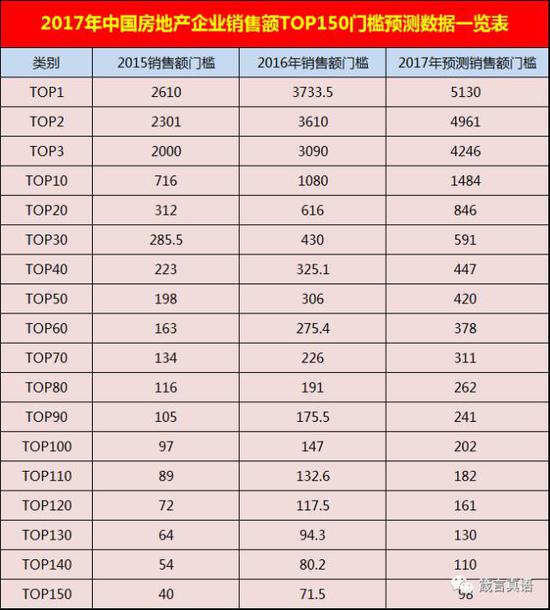 2017年中国房地产企业销售额TOP150门槛预测数据一览表