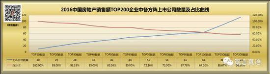 2016中国房地产销售额TOP200企业中各方阵，上市公司数量及占比曲线