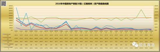 2016年中国房地产销售30强（亿翰榜单）资产数据曲线图