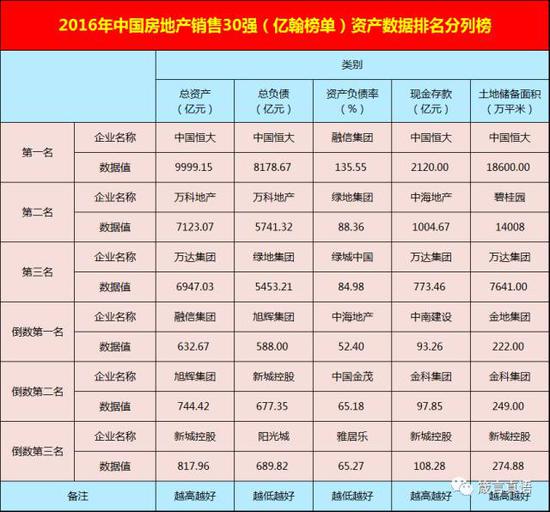 2016年中国房地产销售30强（亿翰榜单）资产数据排名分列榜