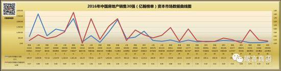 2016年中国房地产销售30强（亿翰榜单）资本市场数据曲线图