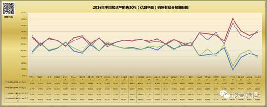 2016年中国房地产销售30强（亿翰榜单）销售数据分解曲线图