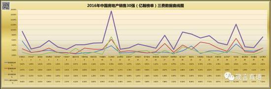 2016年中国房地产销售30强（亿翰榜单）三费数据曲线图