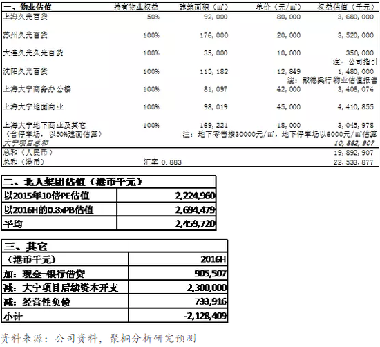 表9/10/11:利福中国资产估值表