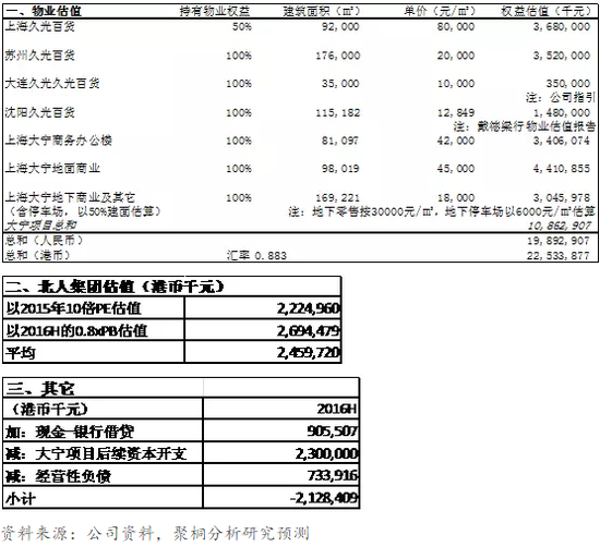 表9/10/11：利福中国资产估值表