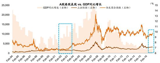 图表1: 我们认为当前市场环境与2003年有些类似，尽管路径可能依然曲折，中国有望在2010-2015年长周期调整后正在迈向新周期的起点