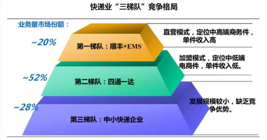 顺丰控股暴涨背后存四大隐患:行业见天花板 毛