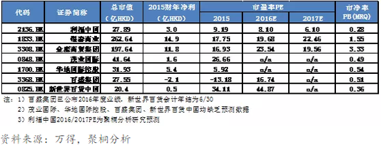 表14：银泰商业估值信息