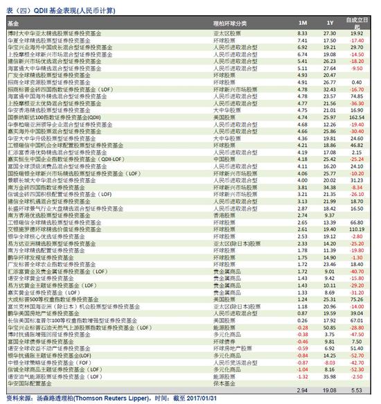 汤森路透:1月整体QFII基金平均业绩走升2%|恒