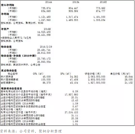 表13:港股上市百货股估值对比