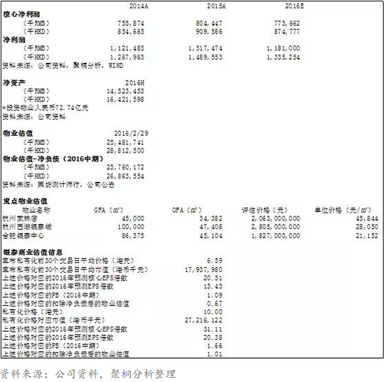 表13：港股上市百货股估值对比