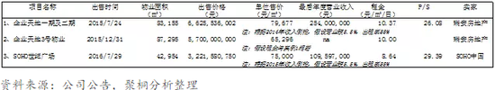 表8:近期上海甲级写字楼出售信息