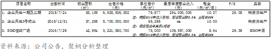 表8：近期上海甲级写字楼出售信息