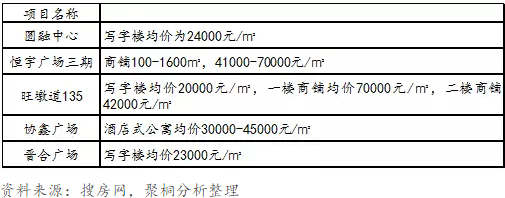 表3:苏州同区位商业物业售价